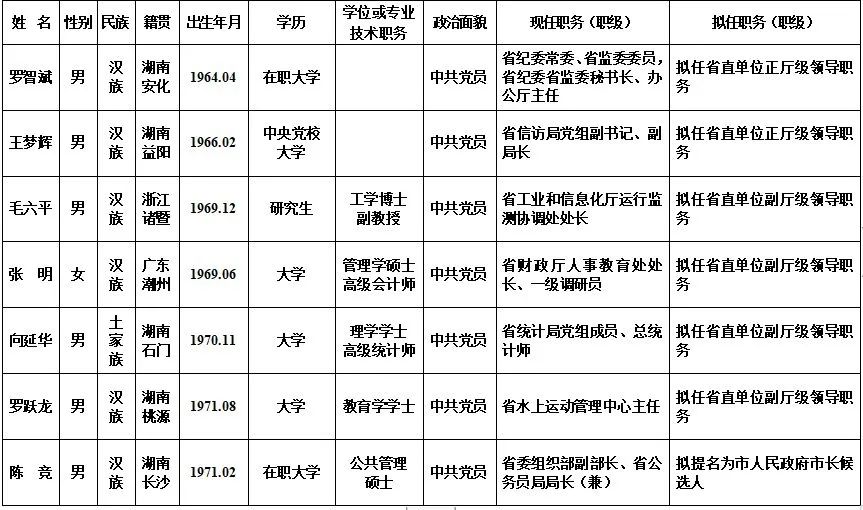 5位干部拟任正厅新职 他拟进一步使用