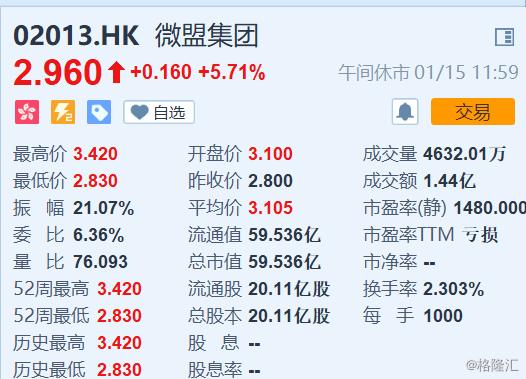 港股微盟集团盘中涨超20%，总市值超100亿港元