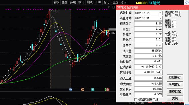 午间涨跌停股分析：62只涨停股、44只跌停股，克劳斯、瑞斯康达7天6板