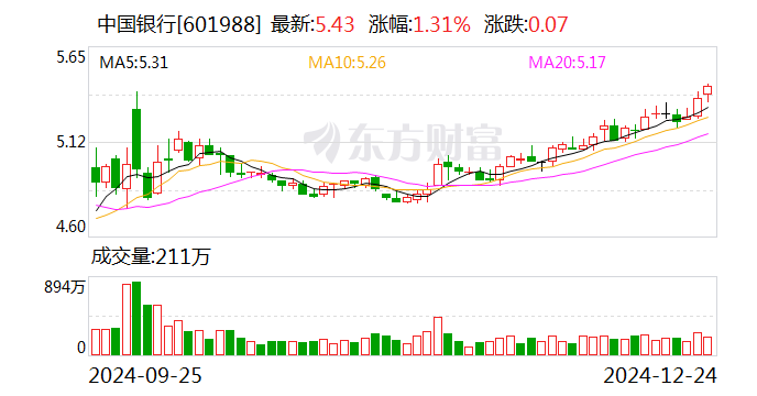 中国银行：张辉12月23日起就任行长