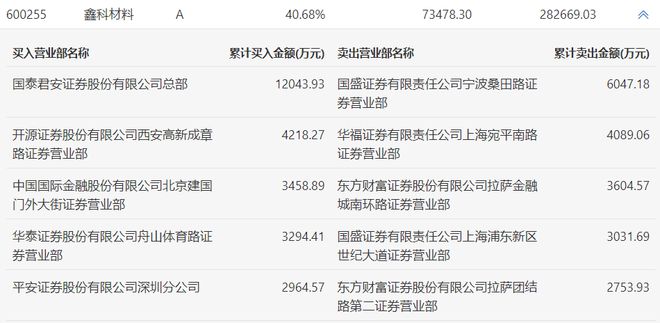 龙虎榜 | 鑫科材料今日涨4.04%，知名游资宁波桑田路卖出6047.18万元