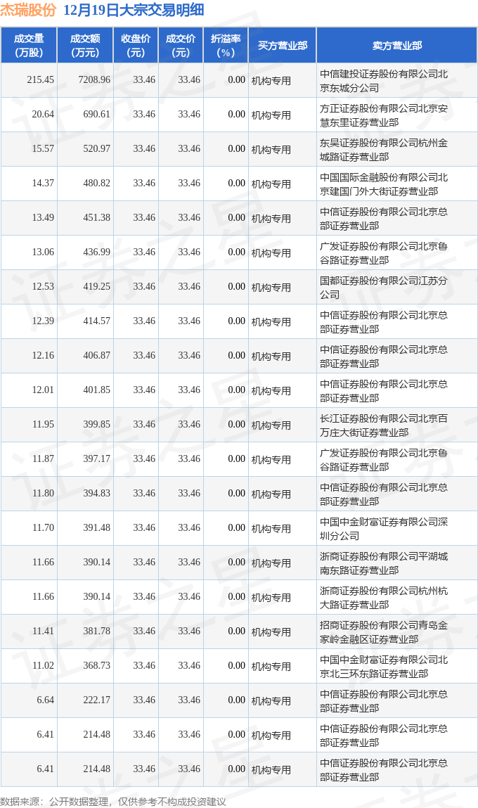 杰瑞股份今日大宗交易成交361.38万股，成交额1.25亿元