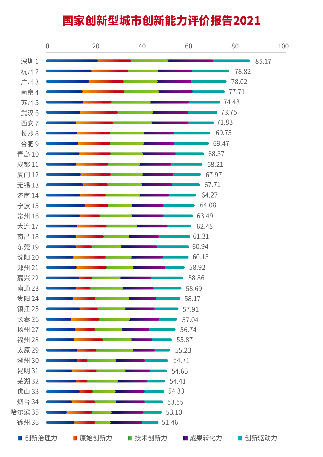 杭州列国家创新型城市第四 创新能力显著提升