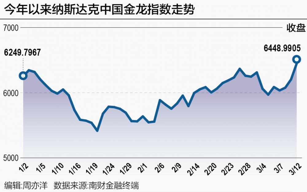 纳斯达克中国金龙指数收涨0.79%，房多多涨超5%