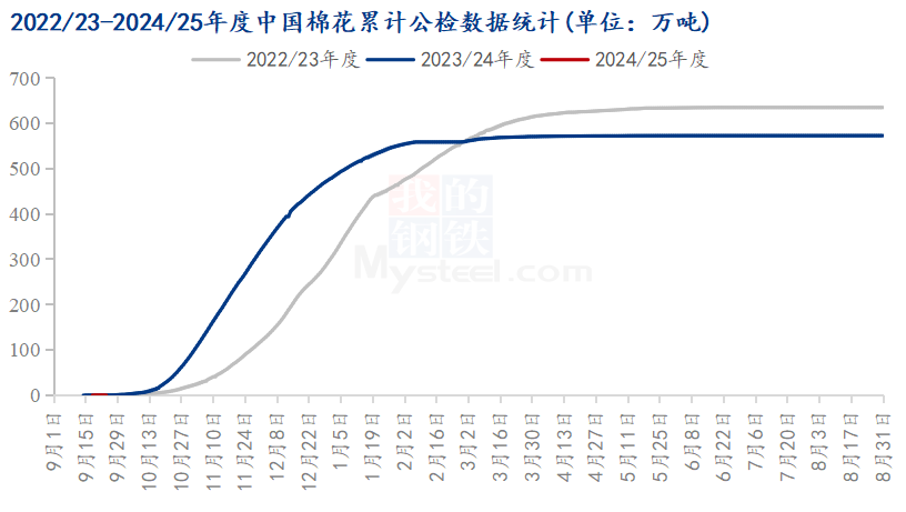 国家统计局：2024年全国棉花播种面积4257.4万亩，同比增长1.8%