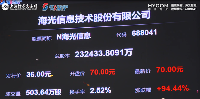 海光信息涨逾10%，股价创历史新高