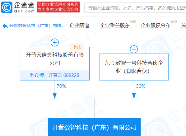 开普云：拟2080万元出售子公司开普瑞曦32%股权