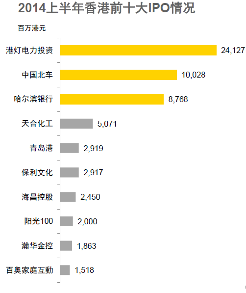 港股今年IPO融资超830亿港元，预计重返全球第四