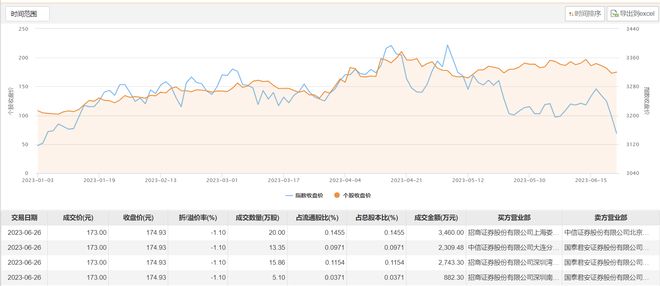 德业股份今日大宗交易成交280.79万股，成交额2.38亿元