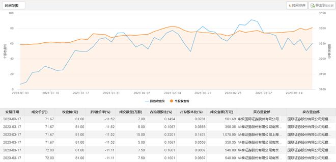 兴业银行今日大宗交易折价成交3200万股，成交额6.13亿元