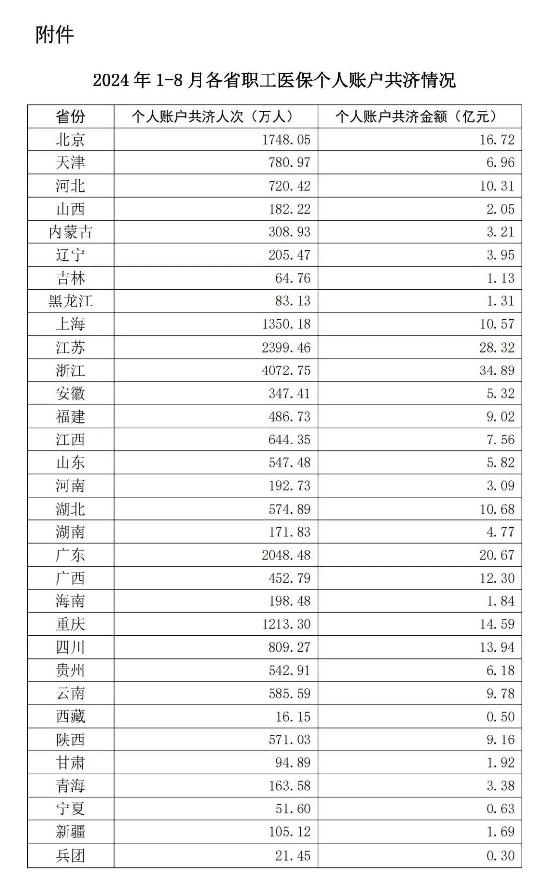 国家医保局：全国所有省份已将职工医保个人账户共济范围扩大至近亲属