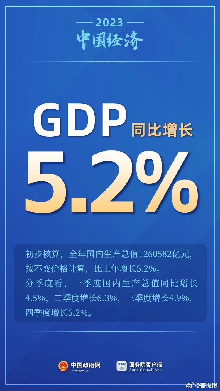 国家统计局：2023年GDP比初步核算数增加33690亿元