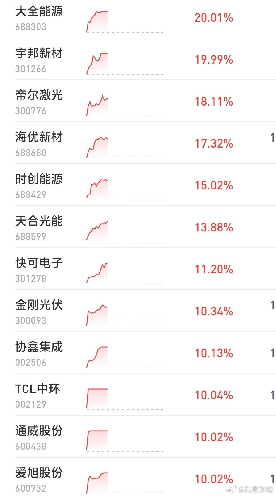 今日涨跌停股分析：107只涨停股、9只跌停股，实益达6连板，电光科技5连板