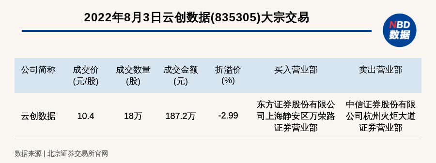 云天励飞-U今日大宗交易折价成交220.62万股，成交额1.22亿元