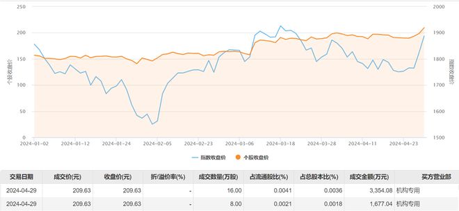 时代电气今日大宗交易溢价成交938.08万股，成交额4.46亿元