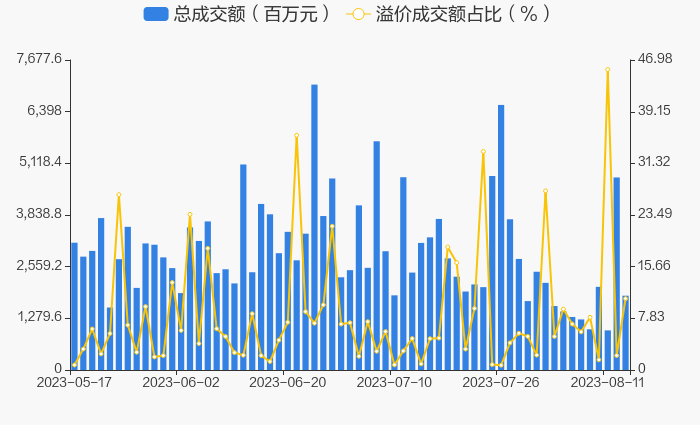 特宝生物今日大宗交易折价成交375万股，成交额2.69亿元