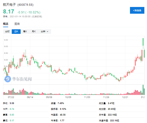 港股小米集团大涨超6%，股价逼近历史新高