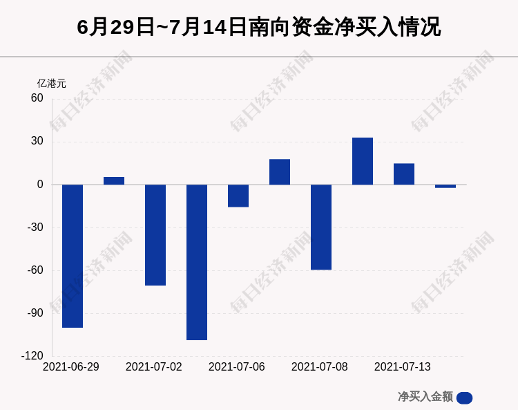 南向资金今日净买入84.93亿港元，美团净卖出额居首