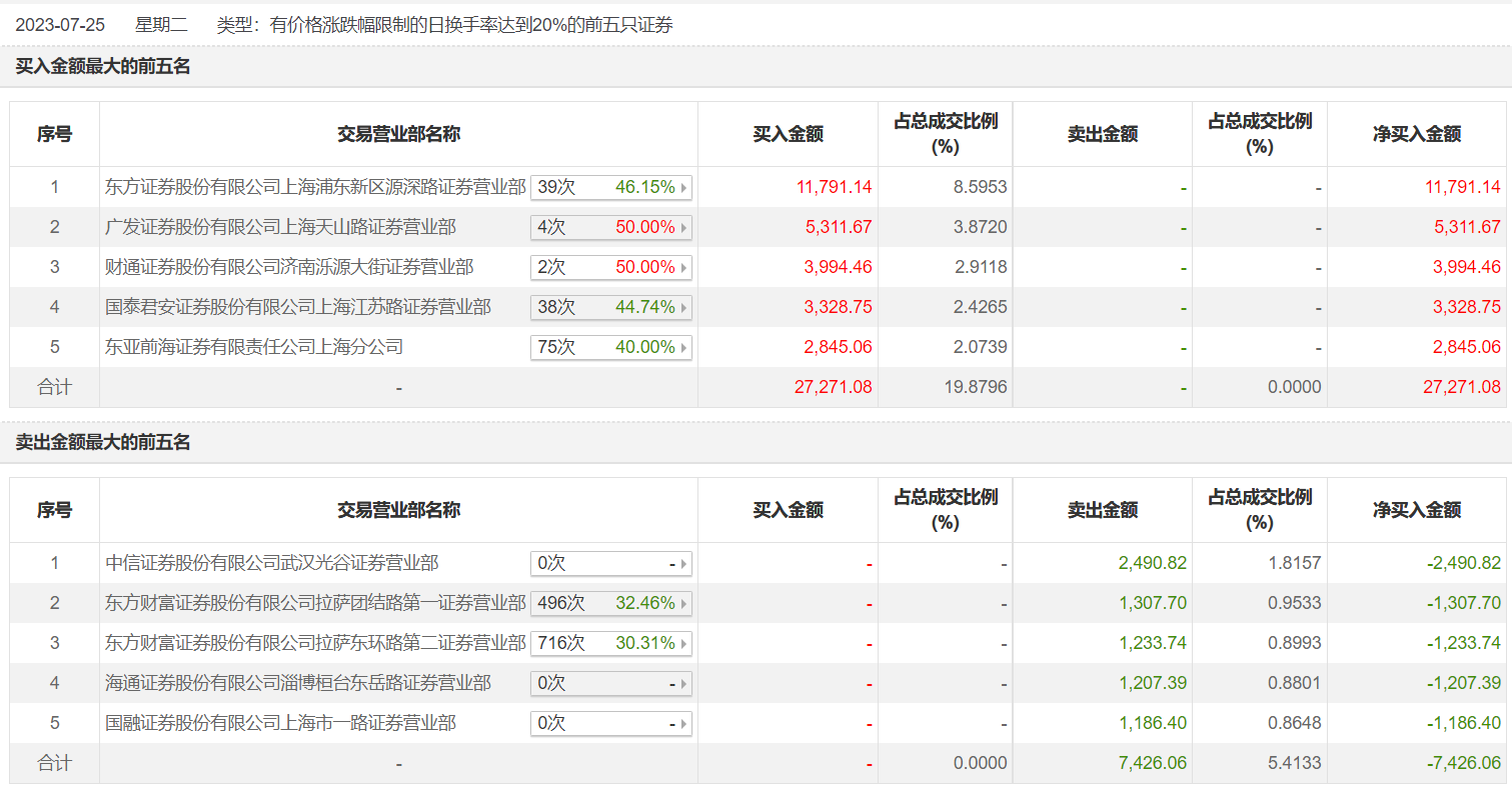 龙虎榜 | 建设工业今日涨5.33%，知名游资章盟主净买入1824.78万元