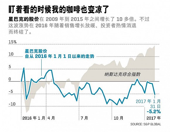 星巴克为何不出9.9元咖啡 高价咖啡市场遇冷