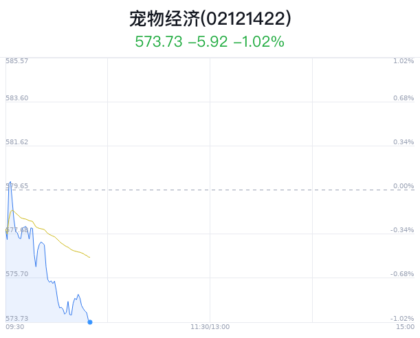 宠物经济概念股活跃，中宠股份涨逾5%