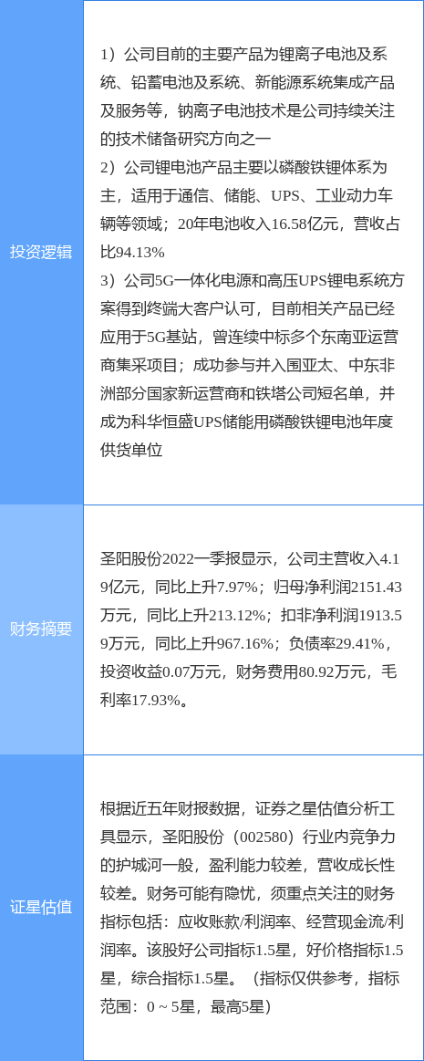 钠离子电池概念股午后拉升，圣阳股份涨超7%