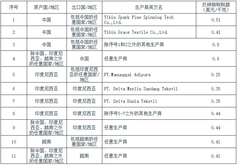 印度继续对涉华数字胶印印版征收反倾销税