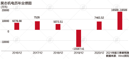 昊志机电：因涉嫌操纵证券市场，董事长汤秀清被罚1.09亿元