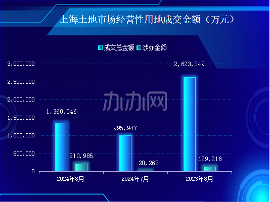 2024年核心城市土地市场局部火热 明年或延续分化行情 一二线城市成房企重要补仓地