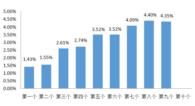 油价或迎新年“第一涨”！涨幅逼近上调标准