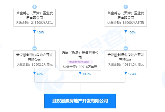 融创中国：收到涉及本金总额3000万美元及应计利息的清盘呈请