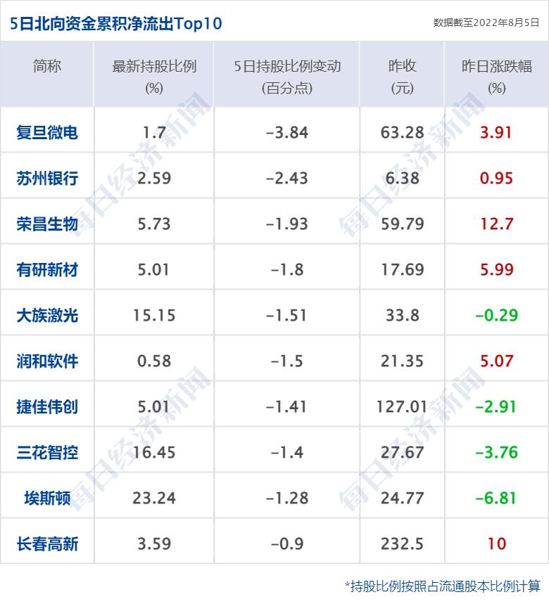 南向资金今日净买入121.83亿港元，腾讯控股获净买入31.53亿港元