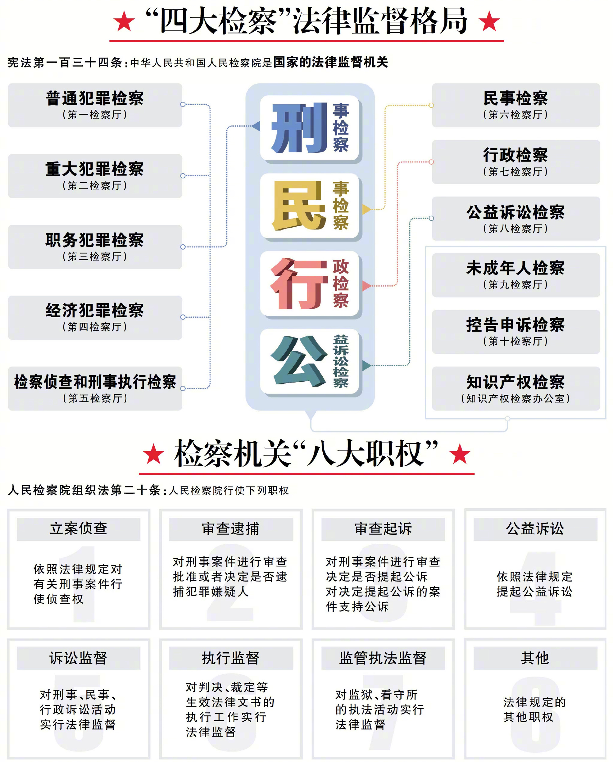 交办31件重点案件，最高检挂牌督办一批违规异地执法案件