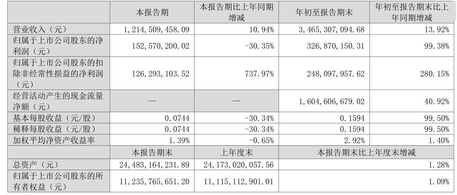 深圳机场：2024年归母净利润同比预增0.78%-11.88%